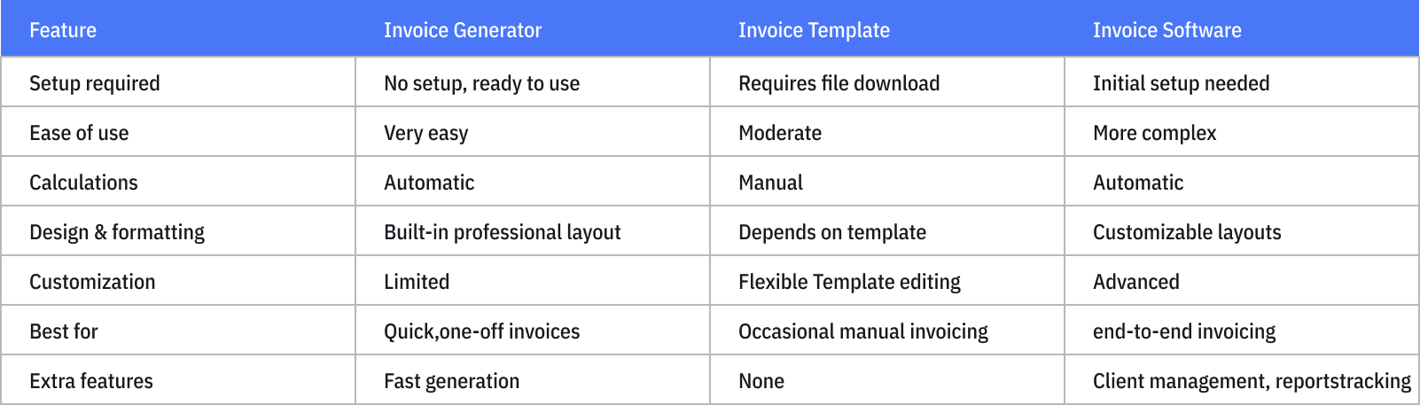 How to use the free invoice generator